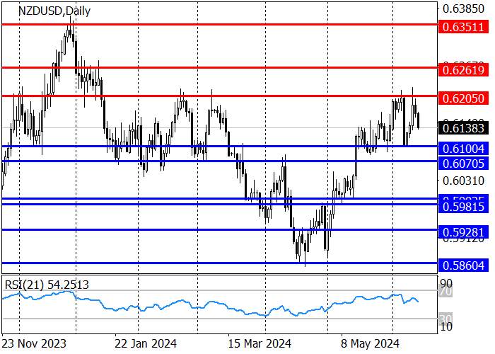 NZD/USD: PMI SẢN XUẤT NEW ZEALAND LẠI CHẬM