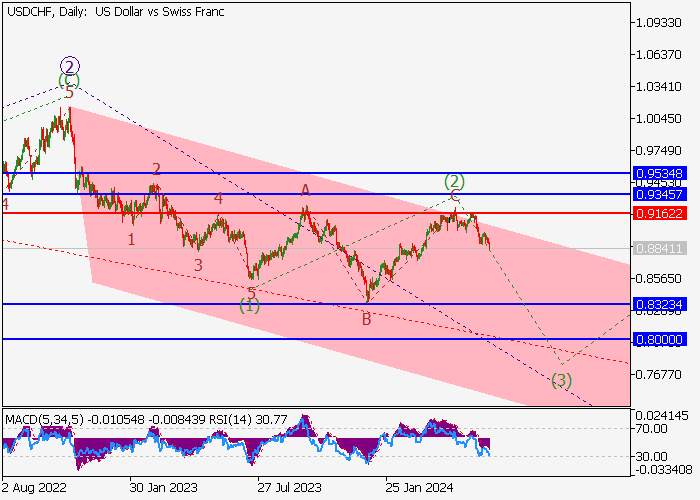 USD/CHF: PHÂN TÍCH SÓNG