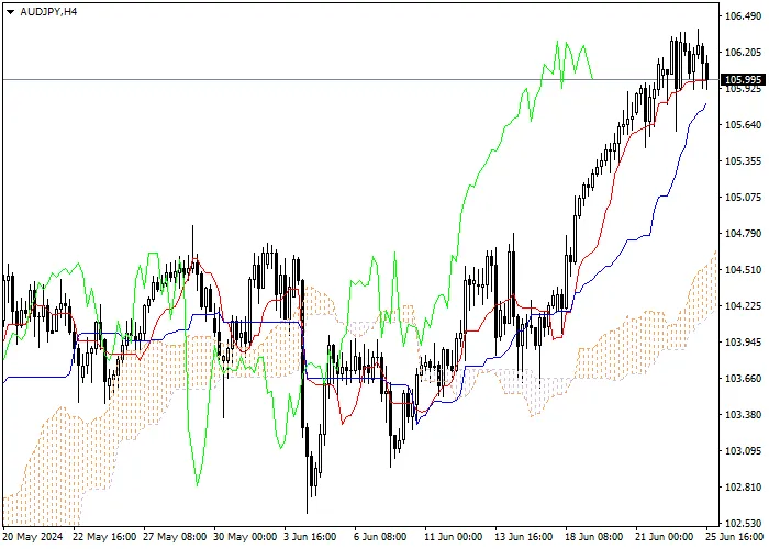 AUD/JPY: PHÂN TÍCH CHỈ SỐ ICHIMOKU