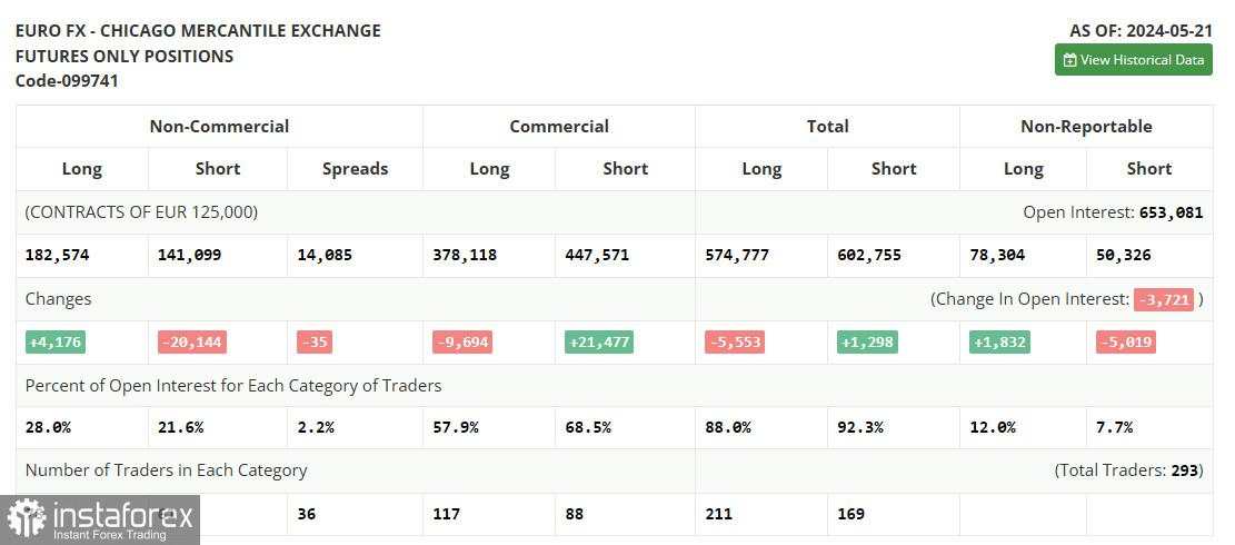 EUR/USD: rencana trading untuk sesi AS pada tanggal 3 Juni (analisis transaksi pagi). Euro melemah setelah rilis indeks PMI yang lemah