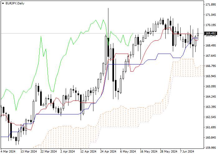 EUR/JPY: PHÂN TÍCH CHỈ SỐ ICHIMOKU