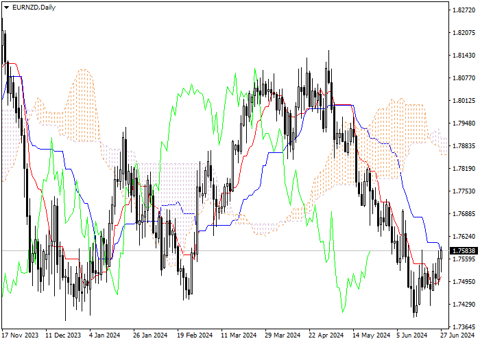 EUR/NZD: PHÂN TÍCH CHỈ SỐ ICHIMOKU
