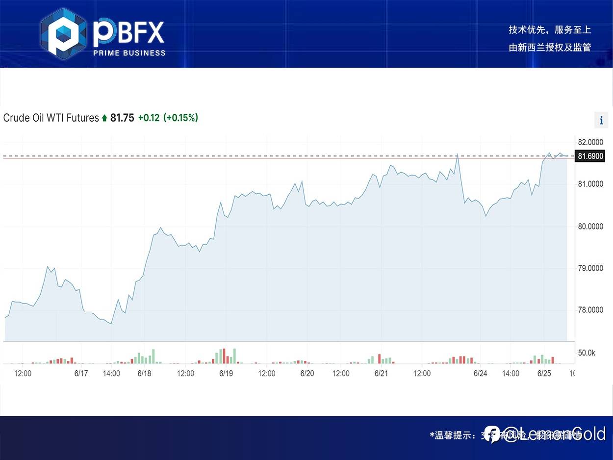 【PBFX】美油WTI上涨1.1%