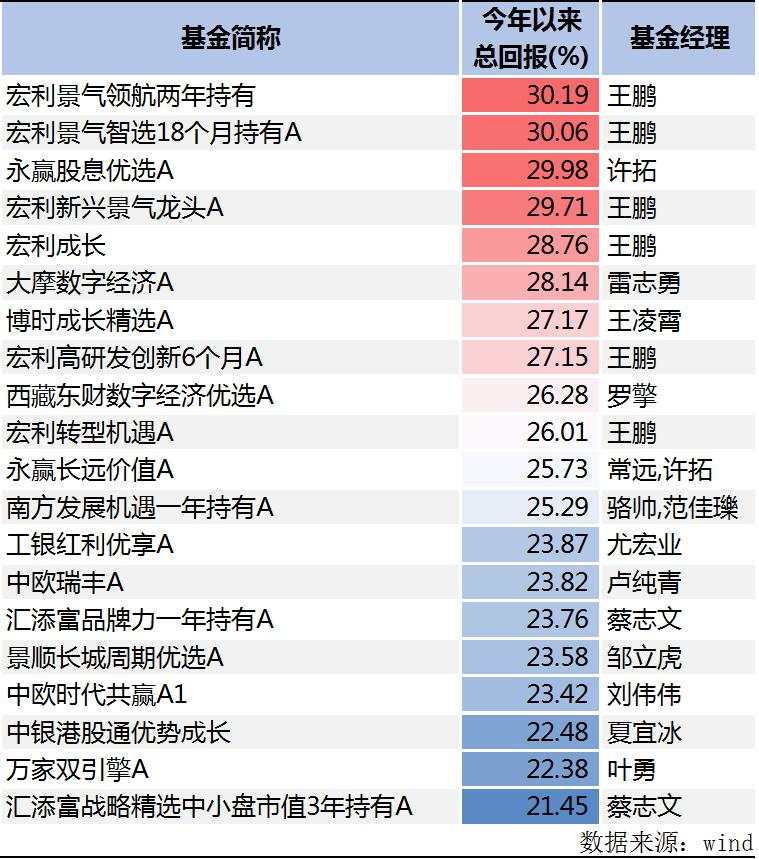 逆势跑赢指数！2024基金半程业绩榜单出炉