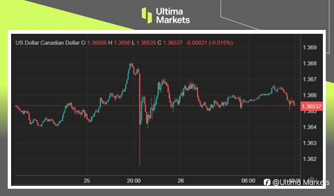 Ultima Markets：【市场热点】通胀突然增速，加国减息报忧