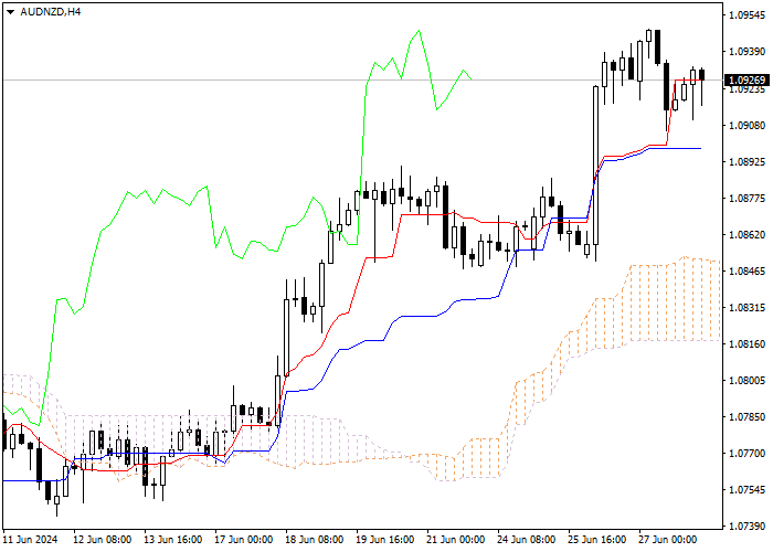 AUD/NZD: PHÂN TÍCH CHỈ SỐ ICHIMOKU