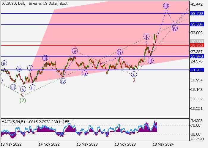 XAG/USD: PHÂN TÍCH SÓNG