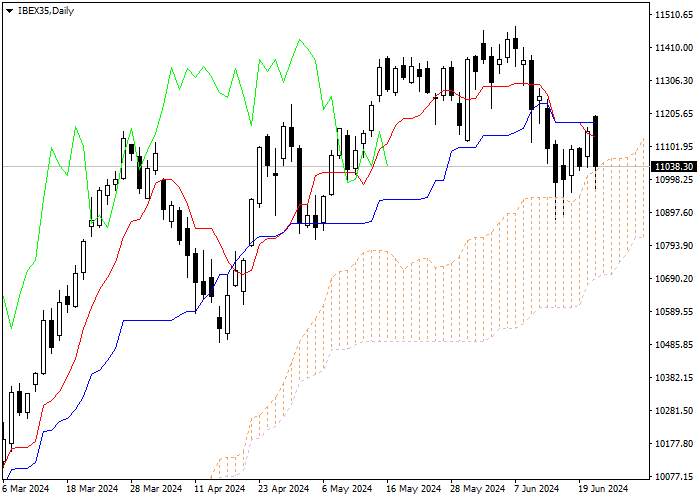 IBEX35: PHÂN TÍCH CHỈ SỐ ICHIMOKU