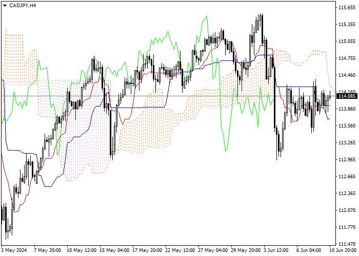 CAD/JPY: ICHIMOKU INDICATORS ANALYSIS