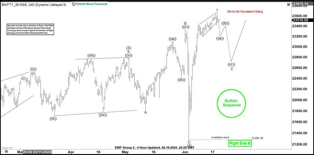 Elliott Wave Analysis shows NIFTY-50 Pullback is Imminent