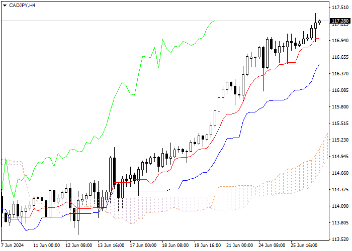 CAD/JPY: ICHIMOKU INDICATORS ANALYSIS