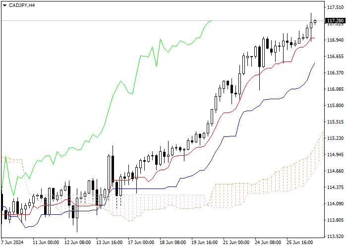 CAD/JPY: ICHIMOKU INDICATORS ANALYSIS