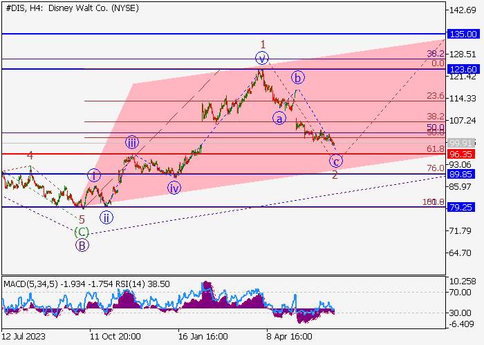 THE WALT DISNEY CO.: WAVE ANALYSIS