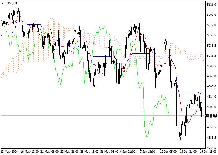 SX5E: ICHIMOKU INDICATORS ANALYSIS