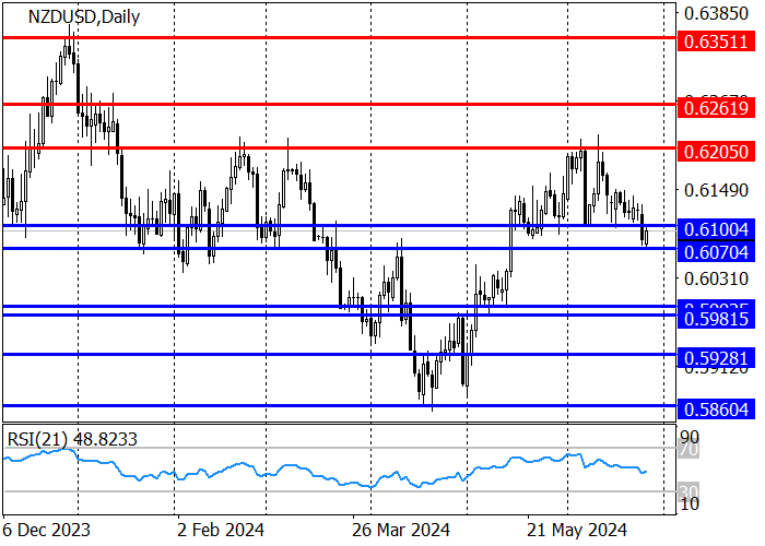 NZD/USD: TRONG ĐIỀU CHỈNH GIẢM GIÁ, GIÁ ĐẠT VÙNG HỖ TRỢ XU HƯỚNG CHÍNH 0,6082–0,6068
