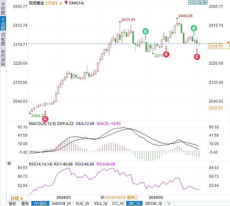 本周黄金市场将如何演绎？美联储降息预期与美国经济数据成关键！