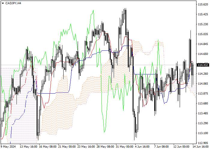 CAD/JPY: ANALISIS INDIKATOR ICHIMOKU