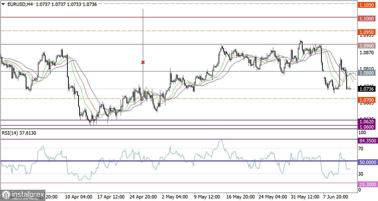 Ramalan Panas untuk EUR/USD pada 14 Juni 2024