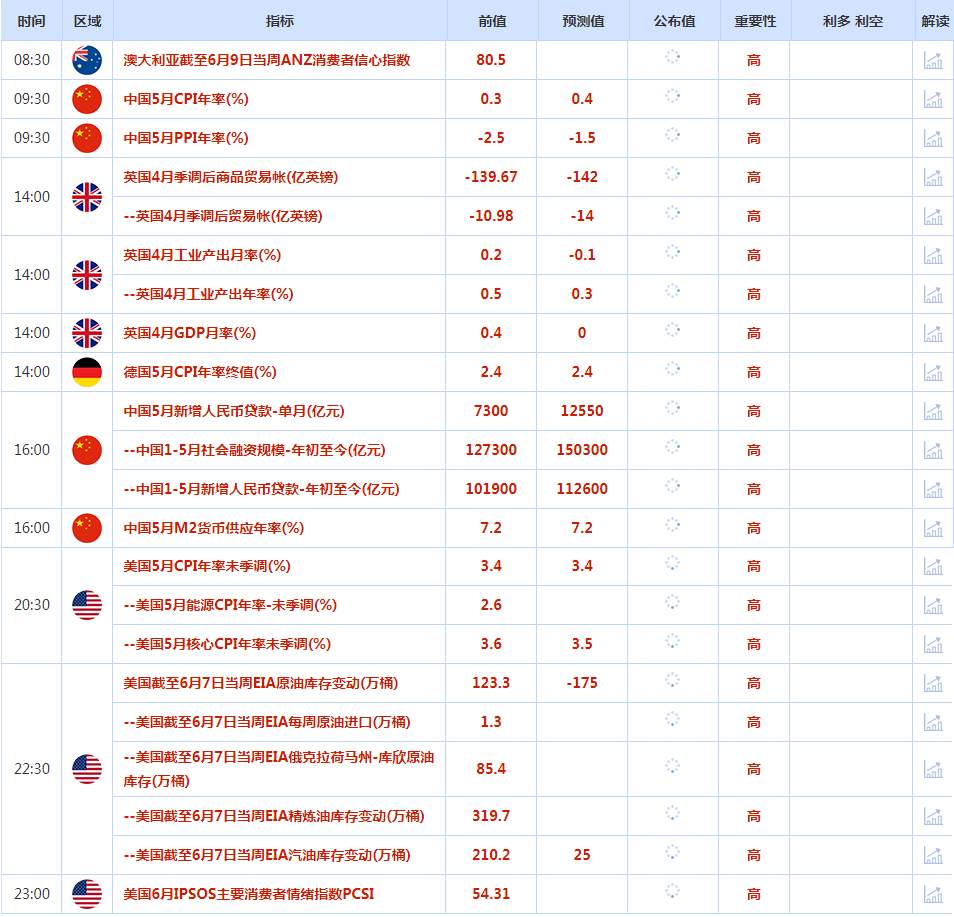 CWG资讯：欧元继续走低，美元周二上涨；黄金震荡守在2300关口上方，美国CPI数据和美联储议息会议重磅来袭