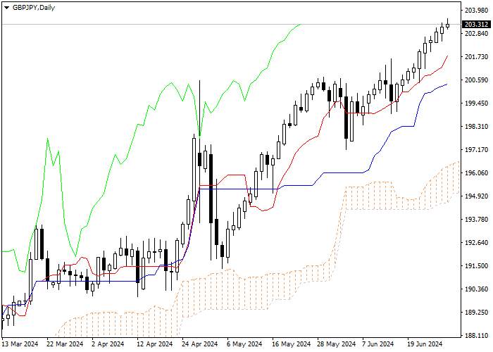 GBP/JPY: ICHIMOKU INDICATORS ANALYSIS