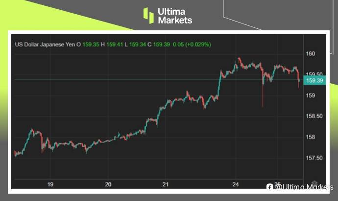 Ultima Markets：【市场热点】日元狂泻不止，日央伺机而动