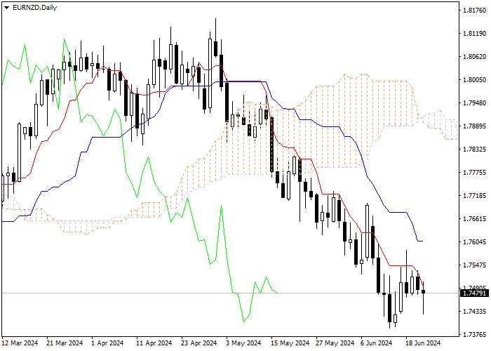 EUR/NZD: ICHIMOKU INDICATORS ANALYSIS
