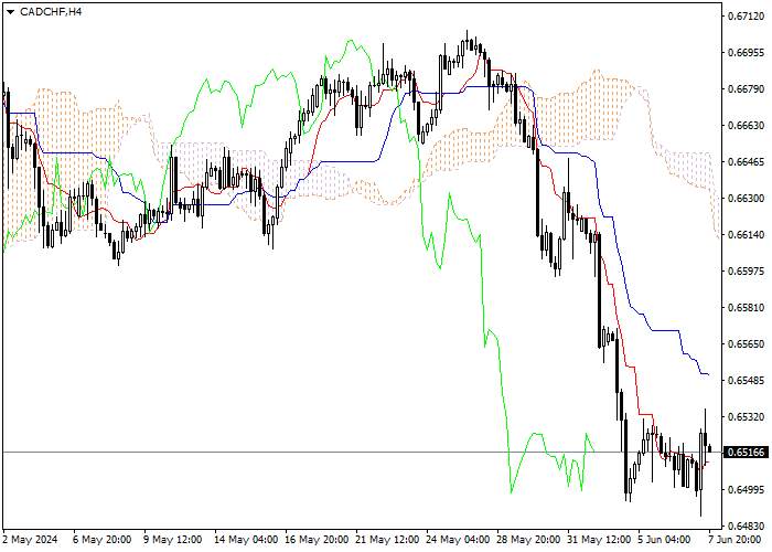 CAD/CHF: PHÂN TÍCH CHỈ SỐ ICHIMOKU