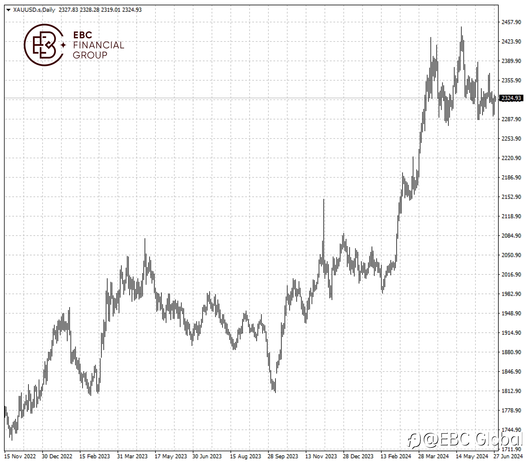EBC Markets Briefing | Central banks throw weight behind gold rally