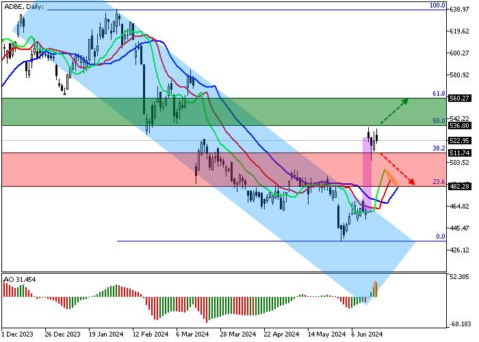 ADOBE INC.: ANALISIS TEKNIS