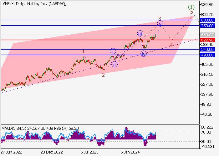 NETFLIX INC.: WAVE ANALYSIS