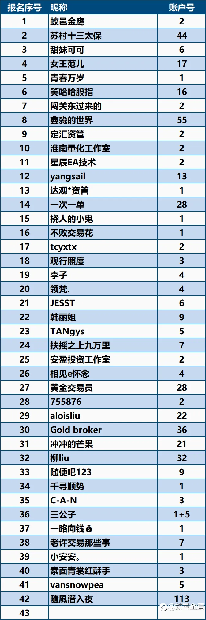 一年期挑战赛-3即将开赛，火热报名中......