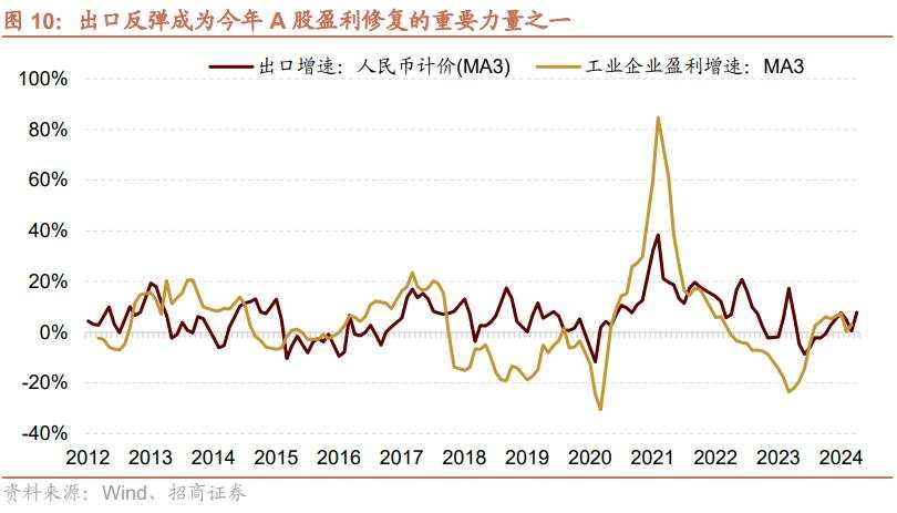 如何看待近期大宗价格波动和出口超预期对A股影响