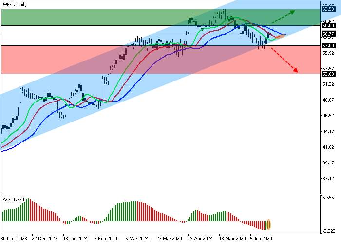 WELLS FARGO & CO.: ANALISIS TEKNIS