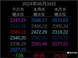 布局多单 2024年6月4日 现货黄金XAU