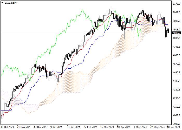 SX5E: ICHIMOKU INDICATORS ANALYSIS