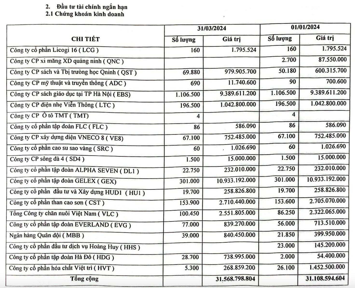 DN có cổ phiếu bất ngờ tăng sốc 120% sau 2 tuần: Tay ngang đầu tư chứng khoán, danh mục dài như tờ sớ gồm nhiều mã hot nhưng ngậm ngùi ôm lỗ 20%