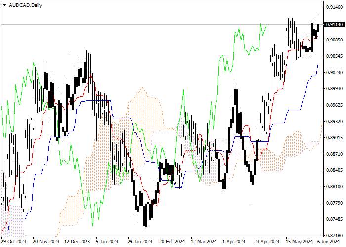 AUD/CAD: PHÂN TÍCH CHỈ SỐ ICHIMOKU