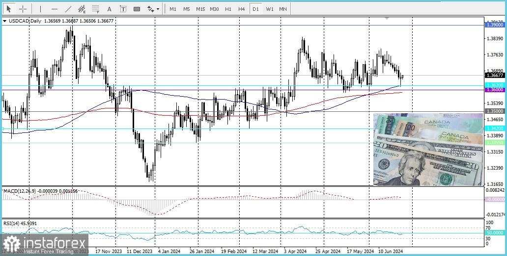 USD/CAD. Tinjauan dan analisis