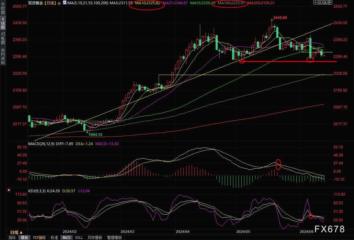 黄金交易提醒：美联储鹰派立场帮助美元反弹，金价一度失守2300关口