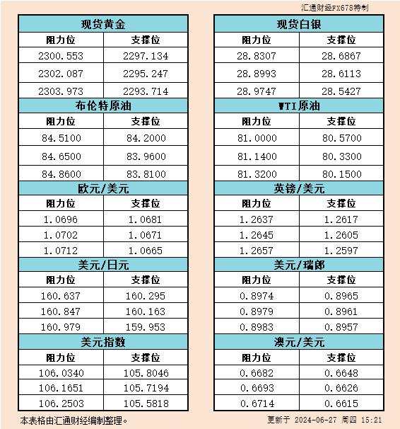 瑞郎 汇通 阻力位 白银 日元 欧元