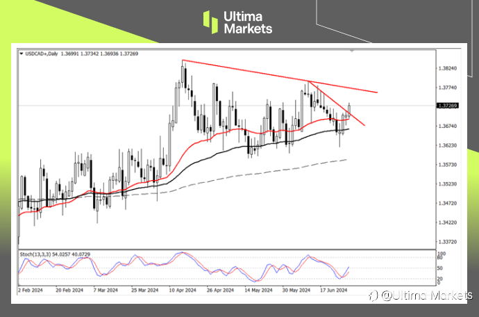 Ultima Markets:【行情分析】市场静待美通胀,加元先贬值为敬