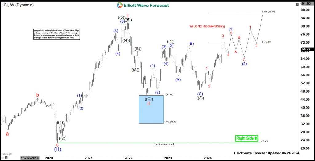Johnson Controls (JCI) Should Remain Sideways To Higher