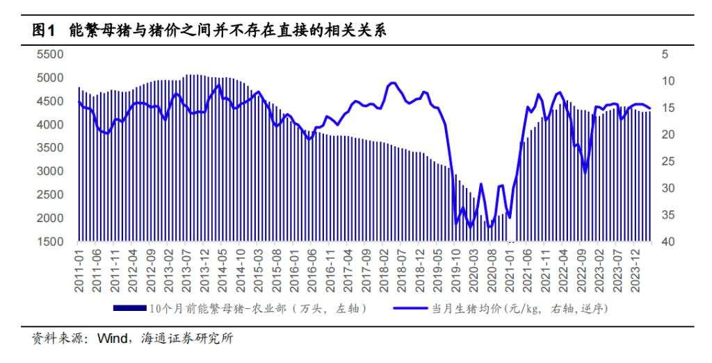 该如何理解和预判猪周期？