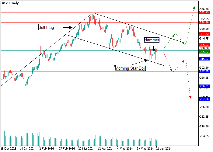 CATERPILLAR INC.: CANDLESTICK ANALYSIS