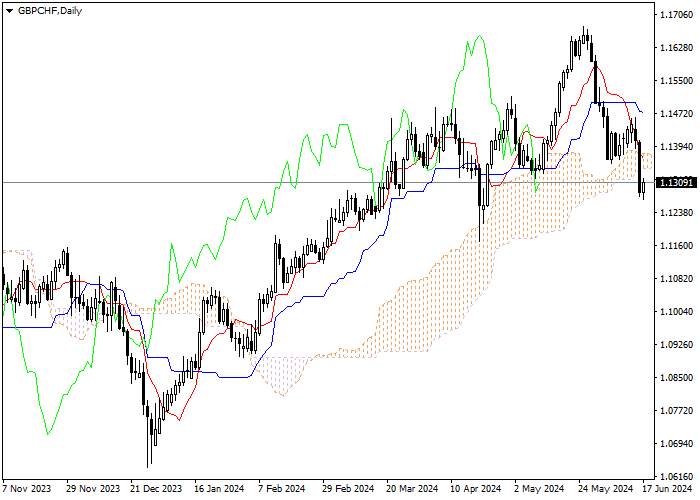 GBP/CHF: PHÂN TÍCH CHỈ SỐ ICHIMOKU