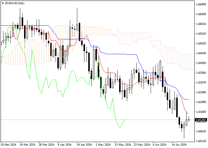 EUR/AUD: PHÂN TÍCH CHỈ SỐ ICHIMOKU