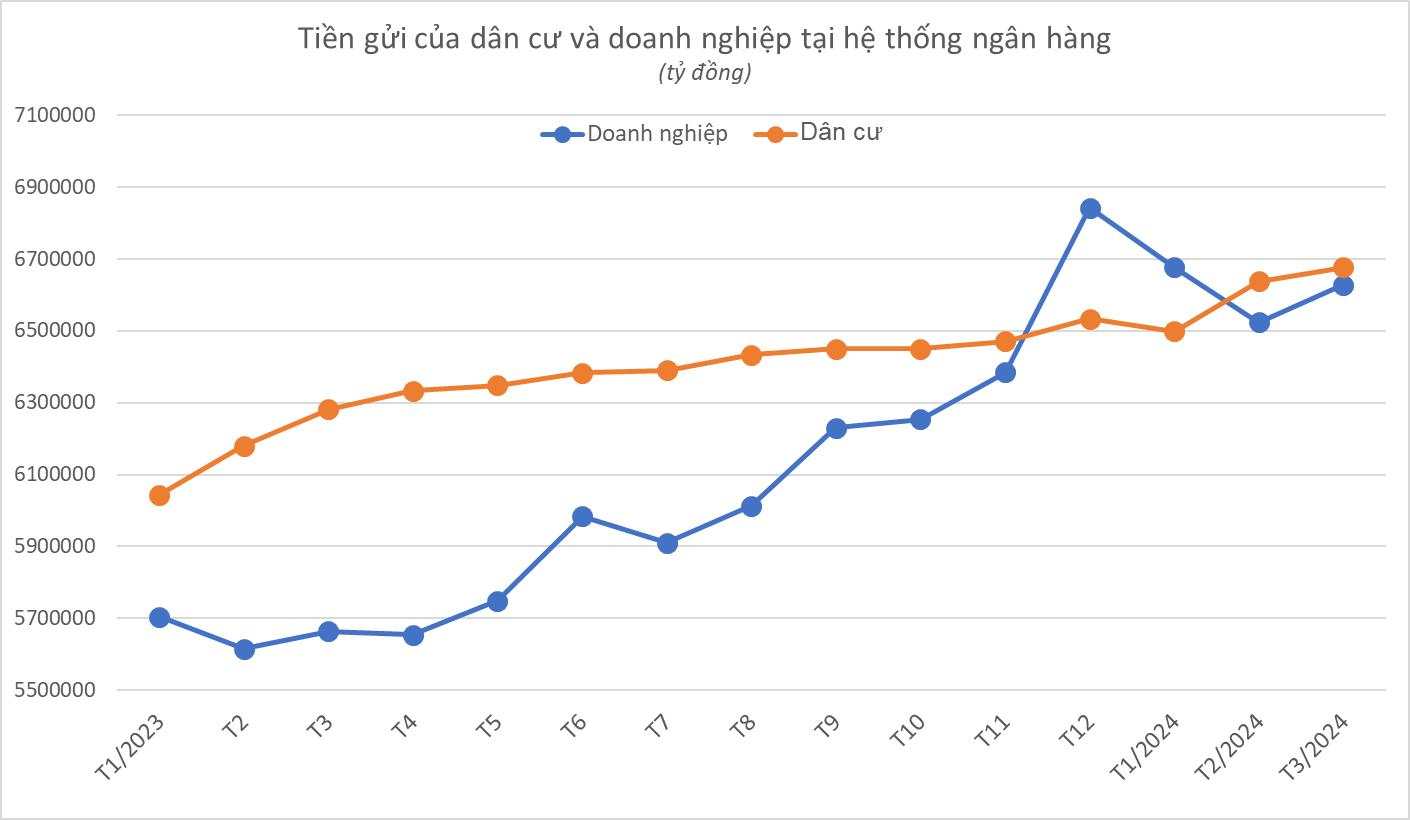 Tiền gửi của người dân lập kỷ lục mới