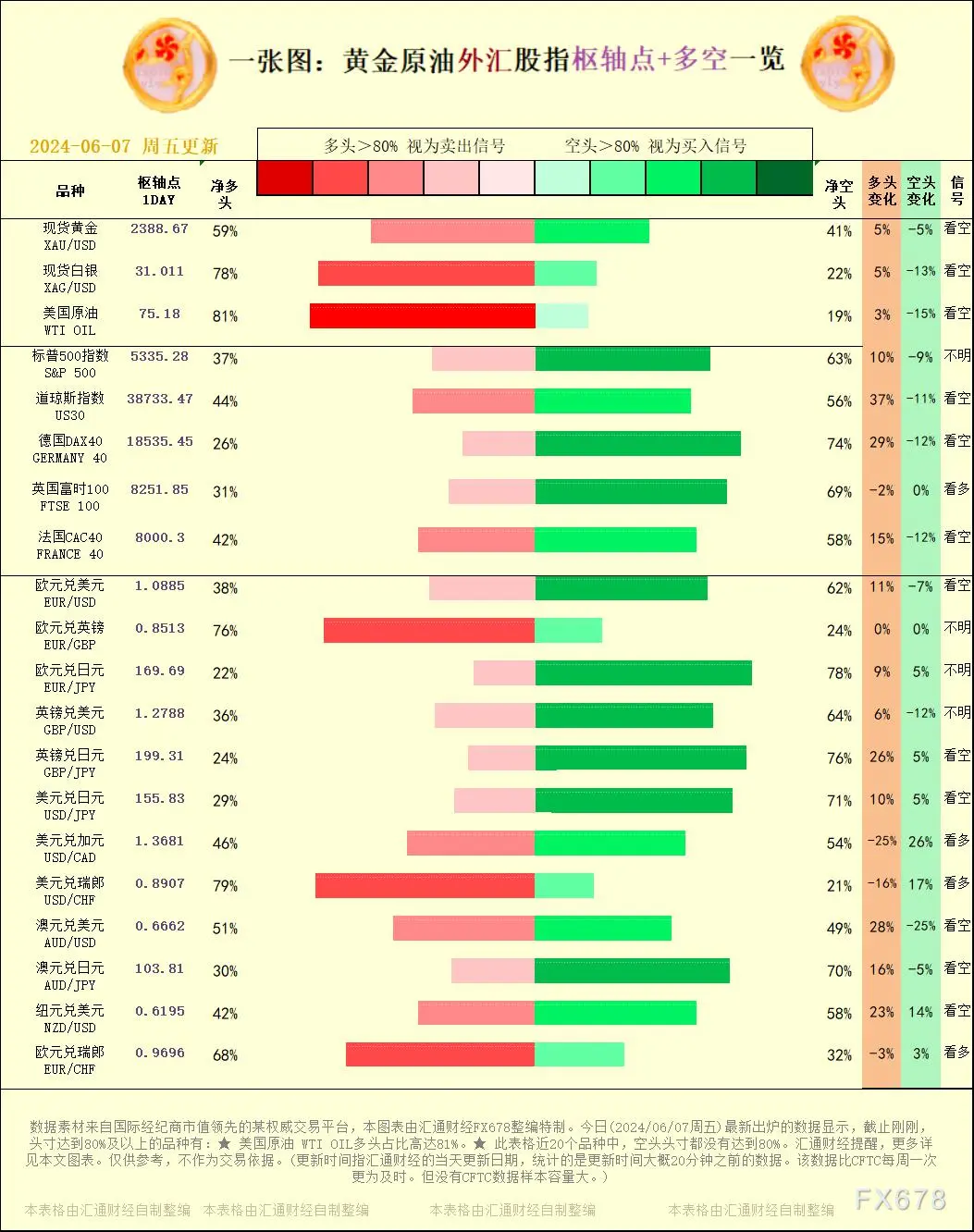 一张图：2024/06/07黄金原油外汇股指枢纽点+多空占比一览