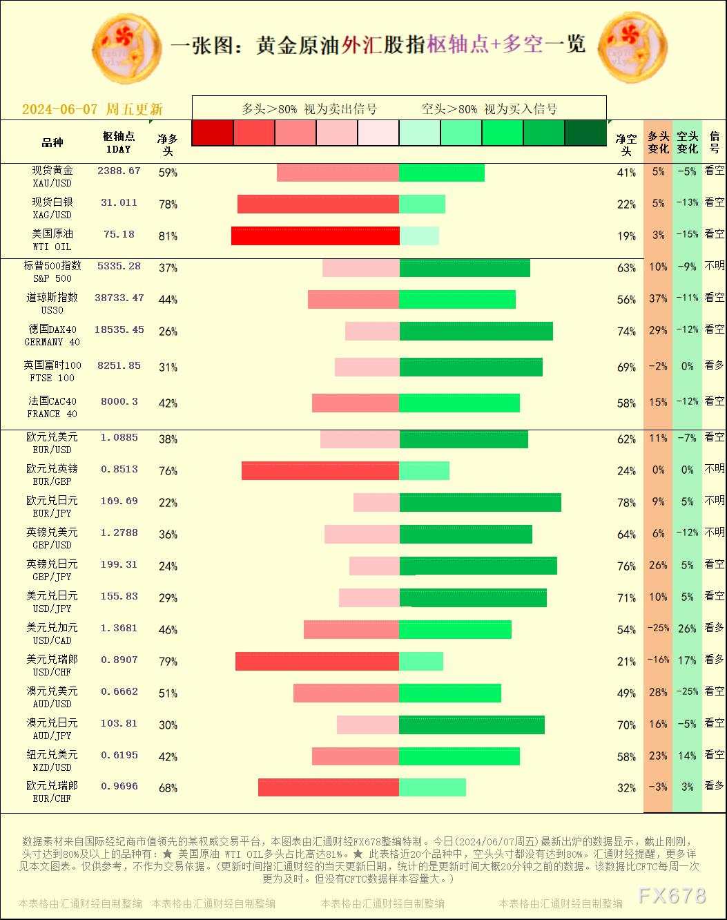 一张图:2024/06/07黄金原油外汇股指枢纽点+多空占比一览