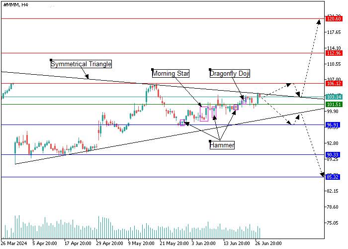 3M CO.: CANDLE ANALYSIS